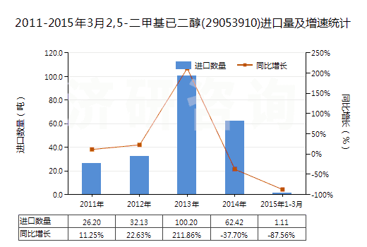 2011-2015年3月2,5-二甲基已二醇(29053910)進口量及增速統(tǒng)計